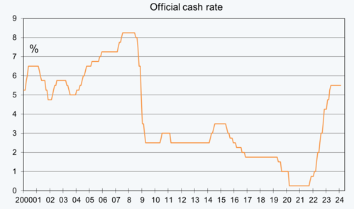 Official Cash Rate Graph