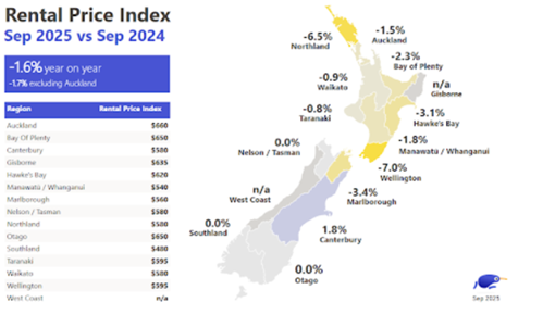 Rental Price Index Sep 25 vs Sep 24