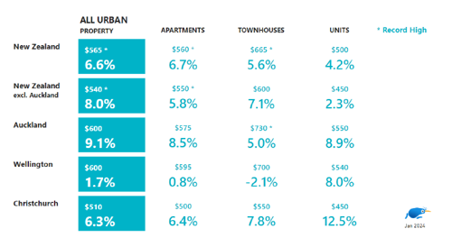 Rent changes across the country