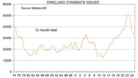 Dwelling Consents Issued 12 Mths Total
