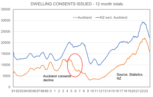Dwelling Consents Issued - graph