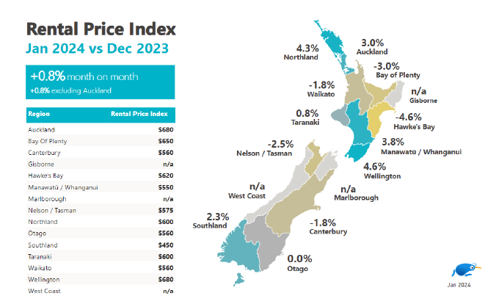 Rental Price Index