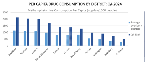 Per Capita Drug Consumption By District: Q4 2024 Graph