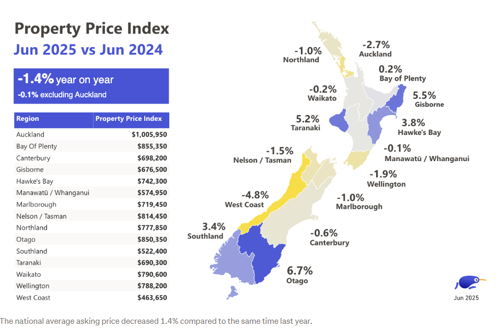 Property Price Index Jun 2025 vs Jun 2024