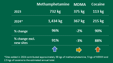 Meth Levels Over Past Two Years