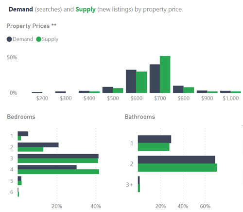 Selwyn Current Rents Graph
