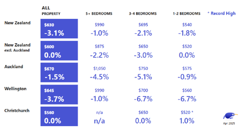 Median Rents Table
