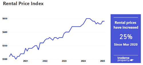 Rental Price Index Line Graph