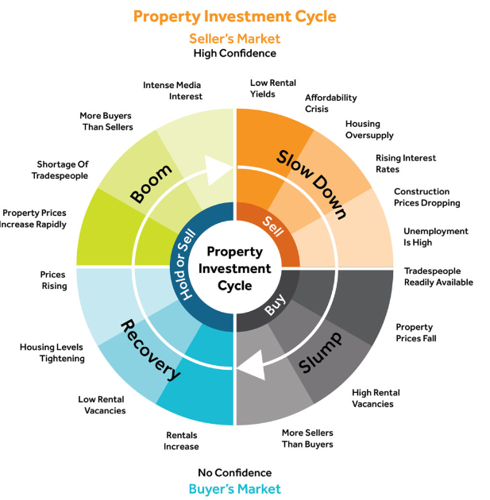 Property Investment Cycle Graph