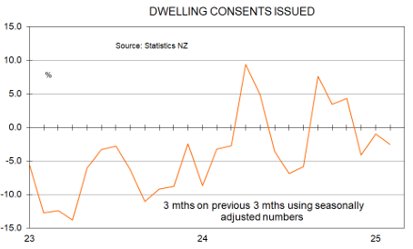 Dwelling Consents Issued