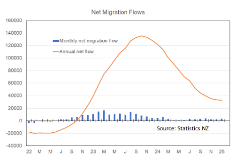 Net Migration Flow Graph
