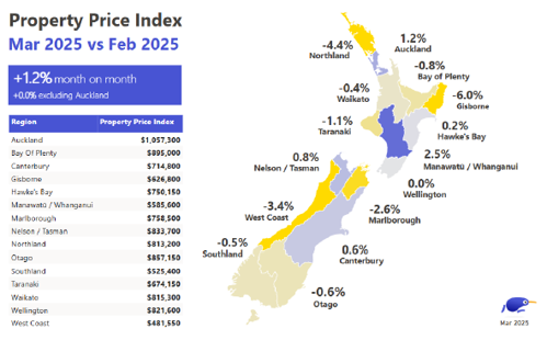 Property Price Index Mar 25 vs Feb 25