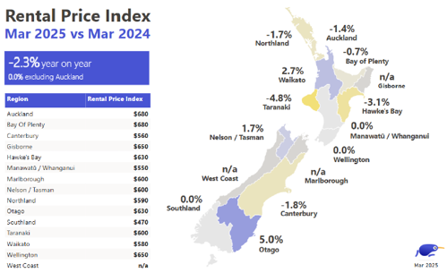 Rental Price Index Mar 25 vs Mar 24