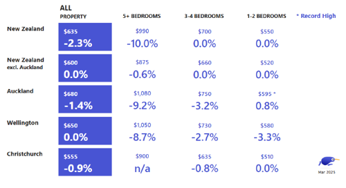 Changes to Median Rents