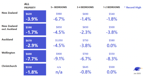 Main Cities NZ Rental Changes